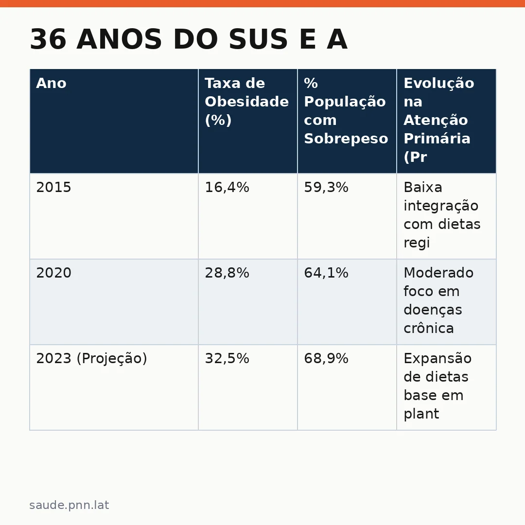 Infográfico - 36 Anos do SUS e a Evolução da Nutrição no Brasil
